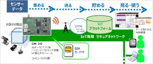 SIM付組込みボードとIoTプラットフォームをワンストップで！IoT早期実現キャンペーン開始