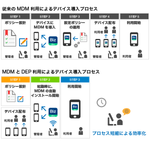 「KDDI Smart Mobile Safety Manager」のApple社「Device Enrollment Program」対応においてKDDIと共同開発