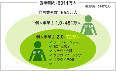 個人事業主の銀行振込コストを削減する振込代行サービス「フリッパー」の開始について