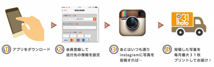 インスタグラムに投稿した1か月分の写真を自動的にプリントして送付！ ソーシャルネットプリントサービス用iOSアプリ「Photo31」を6月2日にリリース