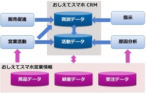 主要なCRMとリアルタイム連携、モバイル・アプリケーション「おしえてスマホCRM」の販売を開始