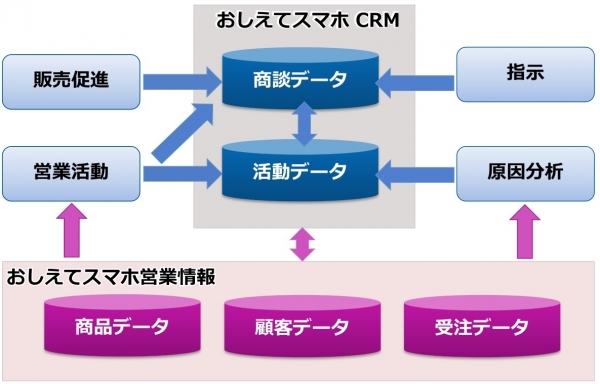 主要なCRMとリアルタイム連携、モバイル・アプリケーション「おしえてスマホCRM」の販売を開始