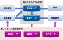 主要なCRMとリアルタイム連携、モバイル・アプリケーション「おしえてスマホCRM」の販売を開始