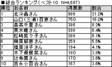 2015年現在の「日本の母」は誰？　【理想のママ】ランキング、第1位は“北斗晶”さん！！　持たないポイントカード「ハピタス」の調査結果をお届けします。