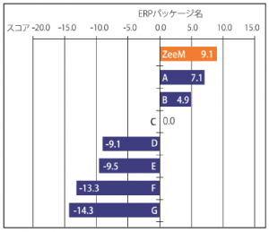 【クレオマーケティング】会計・人事給与パッケージの『ZeeM』、矢野経済研究所のERPパッケージの顧客ロイヤルティ調査で人事給与部門においてハイスコアを獲得 