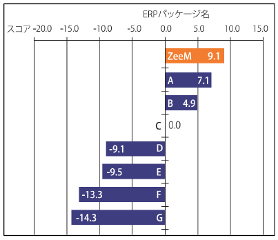 【クレオマーケティング】会計・人事給与パッケージの『ZeeM』、矢野経済研究所のERPパッケージの顧客ロイヤルティ調査で人事給与部門においてハイスコアを獲得 