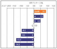 【クレオマーケティング】会計・人事給与パッケージの『ZeeM』、矢野経済研究所のERPパッケージの顧客ロイヤルティ調査で人事給与部門においてハイスコアを獲得 