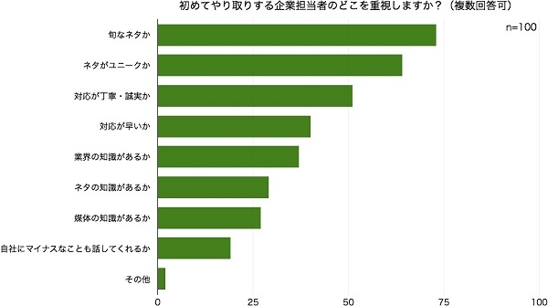 記者の5割以上が「飲食を交えた企業担当者との交流」経験あり。約4割が「Facebook」等SNSをコミュニケーションに「利用」。【第3回記者アンケート調査】