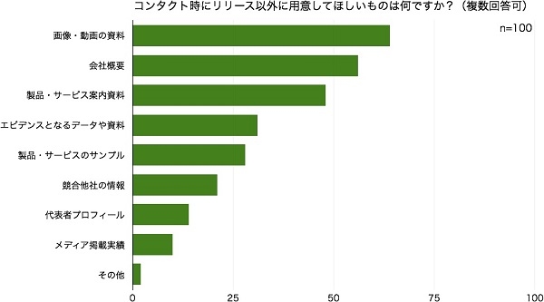 記者の5割以上が「飲食を交えた企業担当者との交流」経験あり。約4割が「Facebook」等SNSをコミュニケーションに「利用」。【第3回記者アンケート調査】