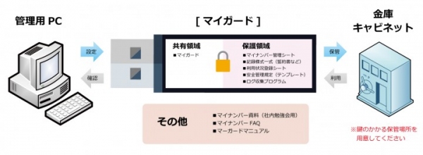 USBメモリーでマイナンバーを安全管理「マイガード」を発売開始