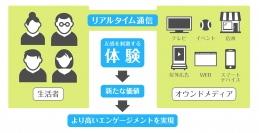 100件以上の利用実績で培ったナレッジをもとに、多人数同時参加キャンペーンが可能な体感型・共創型サービスとして「HiSESSION」を新たにリリース！