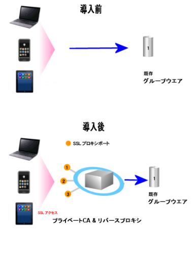 グループウェア利用時のSSLクライアント認証が出来る「グループウェアSSLクライアント認証パック」の発売