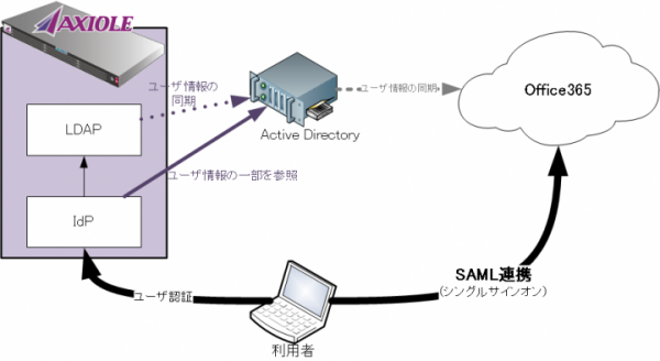 認証サーバーの「AXIOLE」、Office365との親和性を追求したAXIOLE IdP最新版を実装したv1.13.2をリリース