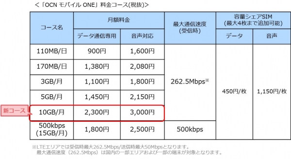 「OCN モバイル ONE」に10GB／月コースが新登場！動画視聴や複数端末ご利用の方に最適