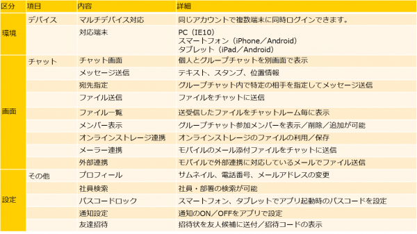 法人向けチャットサービス【SMART Message】を開発