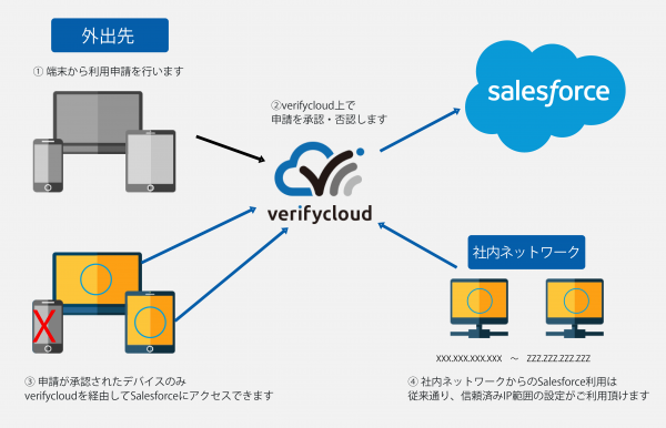 指定されたモバイル端末のみアクセスが可能「verifycloud(ベリファイクラウド)」2015年12月より提供開始　～持ち歩くSalesforceに、安心をプラス～