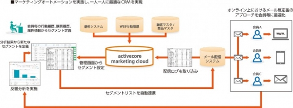 株式会社JIMOS、アクティブコアのプライベートDMP「activecore marketing cloud」を導入し、会員の売上110%アップに成功！