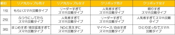 「ぼくとわたしのスマホ災難診断」200人が実際にやってみた！