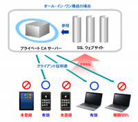 Powered BLUE プライベートCA について「アカデミック版」の発売開始