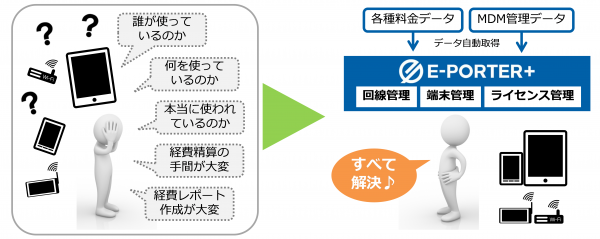 法人向け　無駄のないモバイル管理を簡単に実現！新サービス「E-PORTER+」(イー・ポーター・プラス)を発表