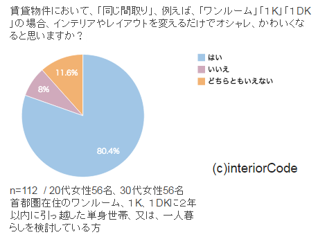 1人暮らしの部屋のインテリアコーディネート診断や簡単な質問もできる週刊メルマガ「真似るだけ！部屋を簡単におしゃれにするたった１つの法則」を創刊