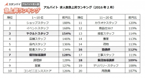 保育所・託児所付き！ママも注目の「ヤクルトスタッフ」、新学期に向けた「塾講師バイト」が2月に急上昇正社員は「自動車関連」の求人増！増税を見越した国内需要の増加も影響か