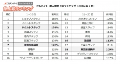 保育所・託児所付き！ママも注目の「ヤクルトスタッフ」、新学期に向けた「塾講師バイト」が2月に急上昇正社員は「自動車関連」の求人増！増税を見越した国内需要の増加も影響か