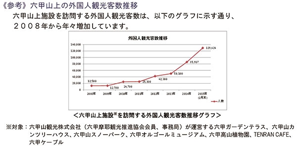 六甲山・摩耶山上エリアでインバウンド対応強化　～観光案内看板の多言語化・Wi-Fiアクセスポイント設置～