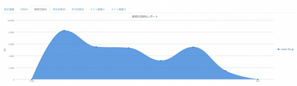 "地域" に特化した新しい仕組み「CAMPFIRE×LOCAL」｜プロジェクトの作成・管理からインサイトの閲覧ができる「エリアパートナー専用管理画面」をリリース