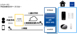 スマートロックなどのIoT機器をお客様のシステムに連携できる法人向けAPI「Connected API」を提供開始