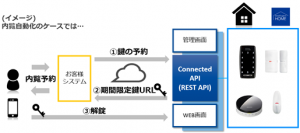 スマートロックなどのIoT機器をお客様のシステムに連携できる法人向けAPI「Connected API」を提供開始