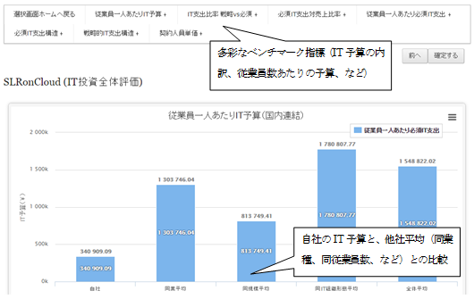 業界初、ITベンチマーク診断のクラウドサービス「SLR® on Cloud」の提供を開始！スクウェイブとユニリタ、IT投資の視点から最適な事業戦略の立案を支援
