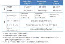 工場群の一括モニタリングや予防保全など製造業におけるIoTをセキュアに実現できる「IoT Platform Factory パッケージ」の提供を開始