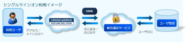 クラウド型ファイル送受信サービス「SECURE DELIVER」 Office365との認証連携 追加のお知らせ