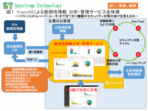 「ＰｏｗｅｒＢＩを使った中小企業向け脆弱性情報の分析・管理サービス」の提供について～ソフトからハードまでIT機器のセキュリティ対策の抜けを見える化します。～