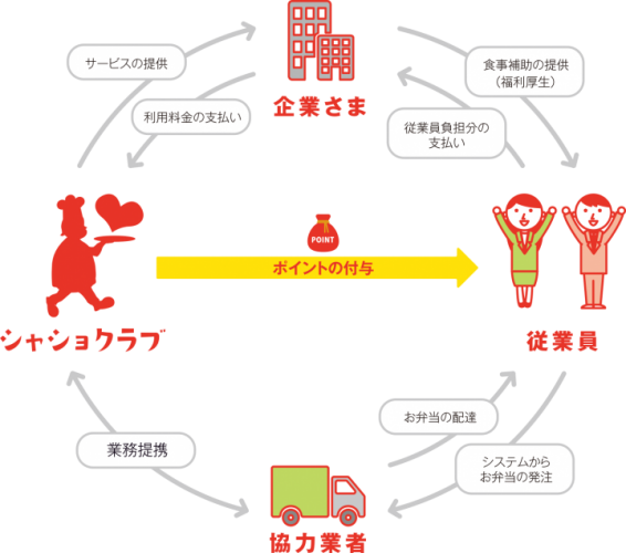 【社長！社員のココロを掴んでいますか？】従業員の満足度UPで業績UPも！"290円ランチを福利厚生で"サービス開始