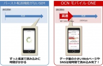 「OCN モバイル ONE」がさらに快適に！通信開始時の速度を向上する「バースト転送機能」の提供と合計12ギガ以上の追加容量がもらえる「データ増量キャンペーン」の実施について