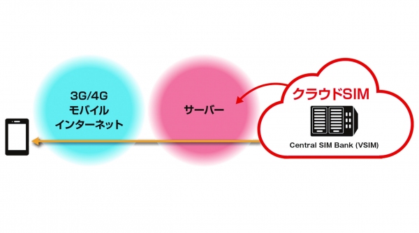 SIMカード不要！ルーター1台で世界(109ヶ国)のネット環境が実現する新サービス、次世代クラウドWi-Fi『GLOCAL NET』7月1日提供開始
