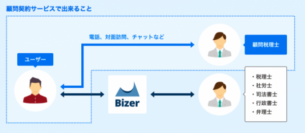 【1,000社利用のBizer】認定税理士と顧問契約を結べるサービスを提供開始！