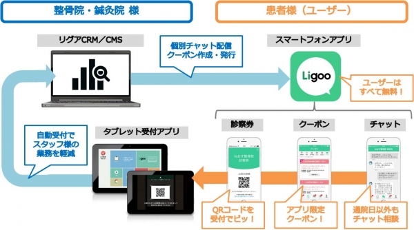 ネオスが店舗向けO2Oソリューションを開発