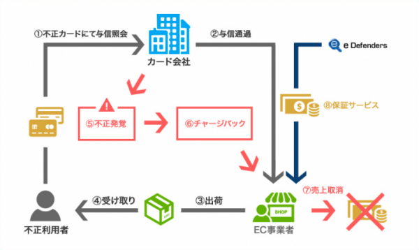 不正決済による店舗の被害を保証。「BASE」が『不正決済保証App』の取り扱いを開始。