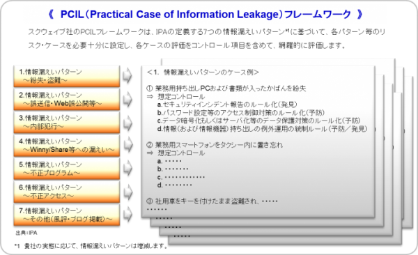 「情報セキュリティ意識レベル診断（MSIS）」、「情報漏えい実態リスク事例ベース診断（PCIL）」の２サービスを７月１日より提供開始