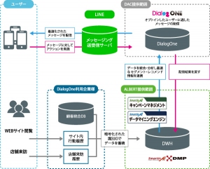 ALBERT「smarticA!DMP」、DAC「DialogOne」との連係によりLINE上でのメッセージ配信の最適化を実現