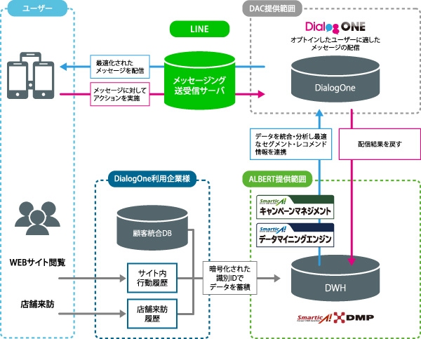 ALBERT「smarticA!DMP」、DAC「DialogOne」との連係によりLINE上でのメッセージ配信の最適化を実現