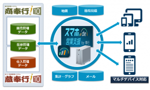 スマホ de 営業支援 for 奉行