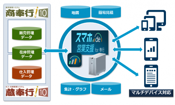 商奉行、蔵奉行対応のモバイルアプリ「スマホ de 営業支援 for 奉行」を販売開始