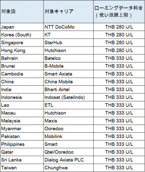 a2networkがタイ王国 True Move社と業務提携によりタイ初・アジア周遊サービスを開始～アジア19の国と地域でデータ無制限のサービスをスタート～