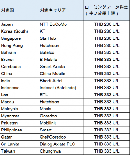 a2networkがタイ王国 True Move社と業務提携によりタイ初・アジア周遊サービスを開始～アジア19の国と地域でデータ無制限のサービスをスタート～