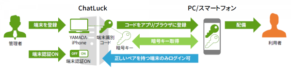 ネオジャパン、『ChatLuck』をバージョンアップ　端末認証でセキュリティ強化、通知アプリで利便性向上