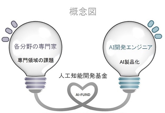 ヒューマンエラーを防ぐためのAI開発を支援。人工知能開発基金事務局が、各分野の専門家と、AIエンジニアをつなぐ「人工知能開発基金」を設立